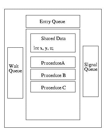 Mesa VS Hoare semantics